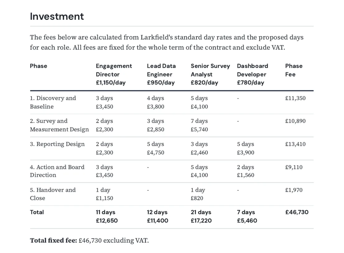The pricing table of the consulting proposal: each line is days or units times a standard rate from the bidder's evidence file, with the total.