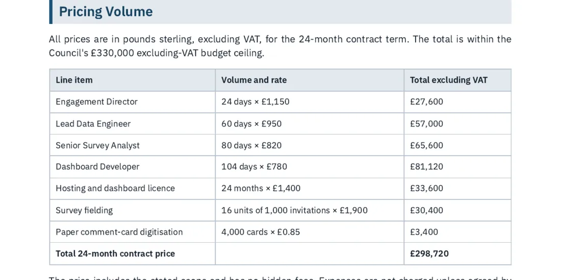 The pricing table of the RFP response: each line is days or units times a standard rate from the bidder's evidence file, with the total.