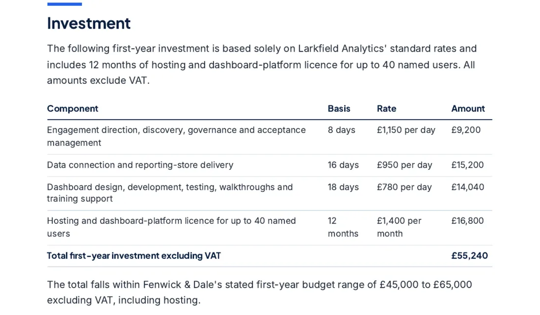 The pricing table of the sales proposal: each line is days or units times a standard rate from the bidder's evidence file, with the total.