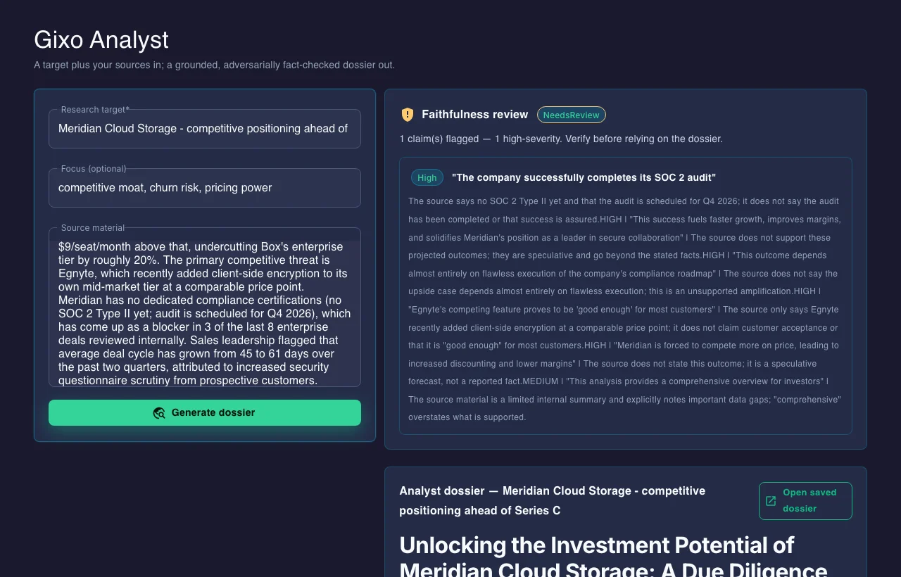 Gixo Business workspace showing a real Analyst dossier, shown with its adversarial faithfulness review flagging unsupported claims before they reach a reader