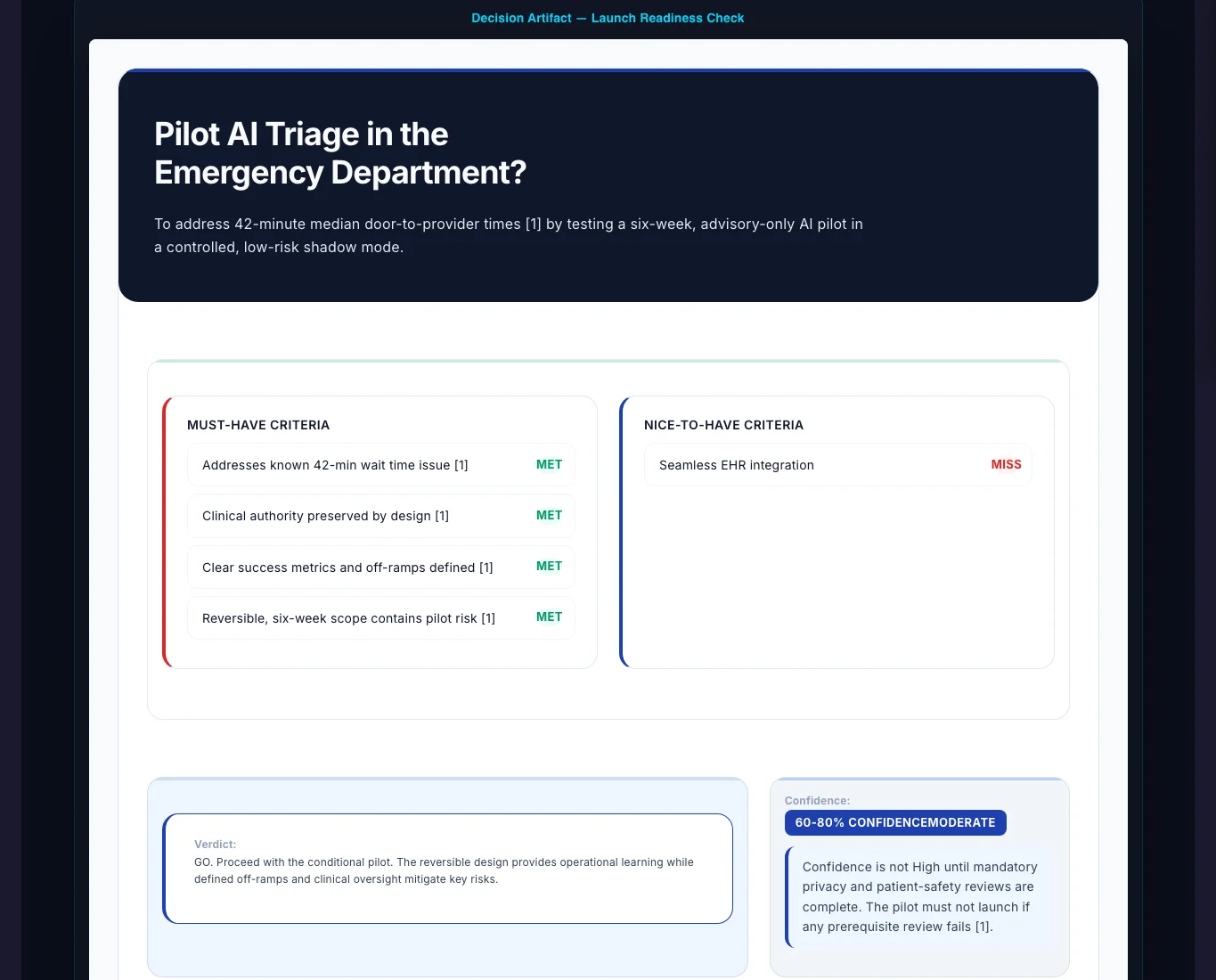 Gixo Business workspace showing a real Decision artifact for a hospital AI-triage pilot, with a must-have/nice-to-have readiness check and a confidence band