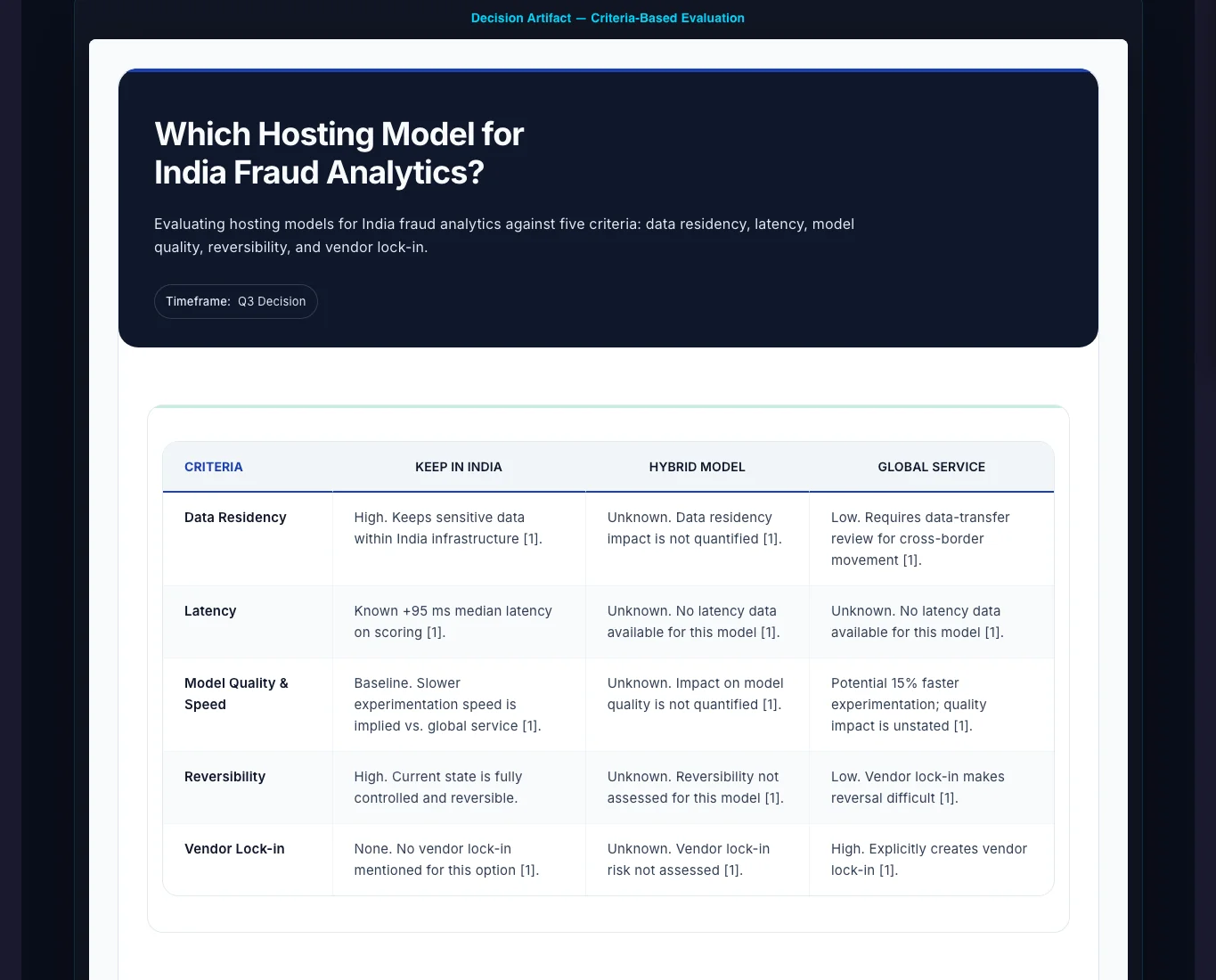 Gixo Business workspace showing a real Decision artifact evaluating hosting models for a fraud-analytics platform, with a criteria table and cited sources