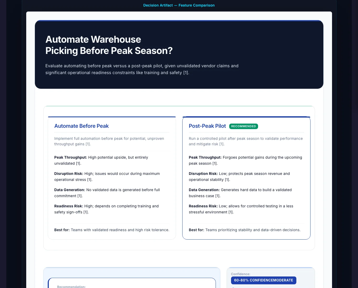 Gixo Business workspace showing a real Decision artifact comparing options for automating warehouse picking before peak season, with a confidence band