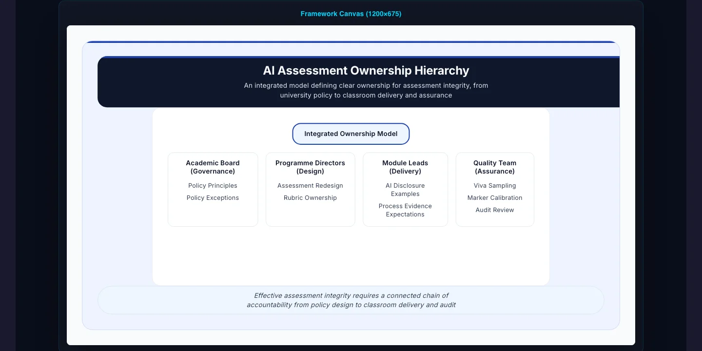 Gixo Business workspace showing a real Framework canvas assigning ownership from policy design to delivery and audit