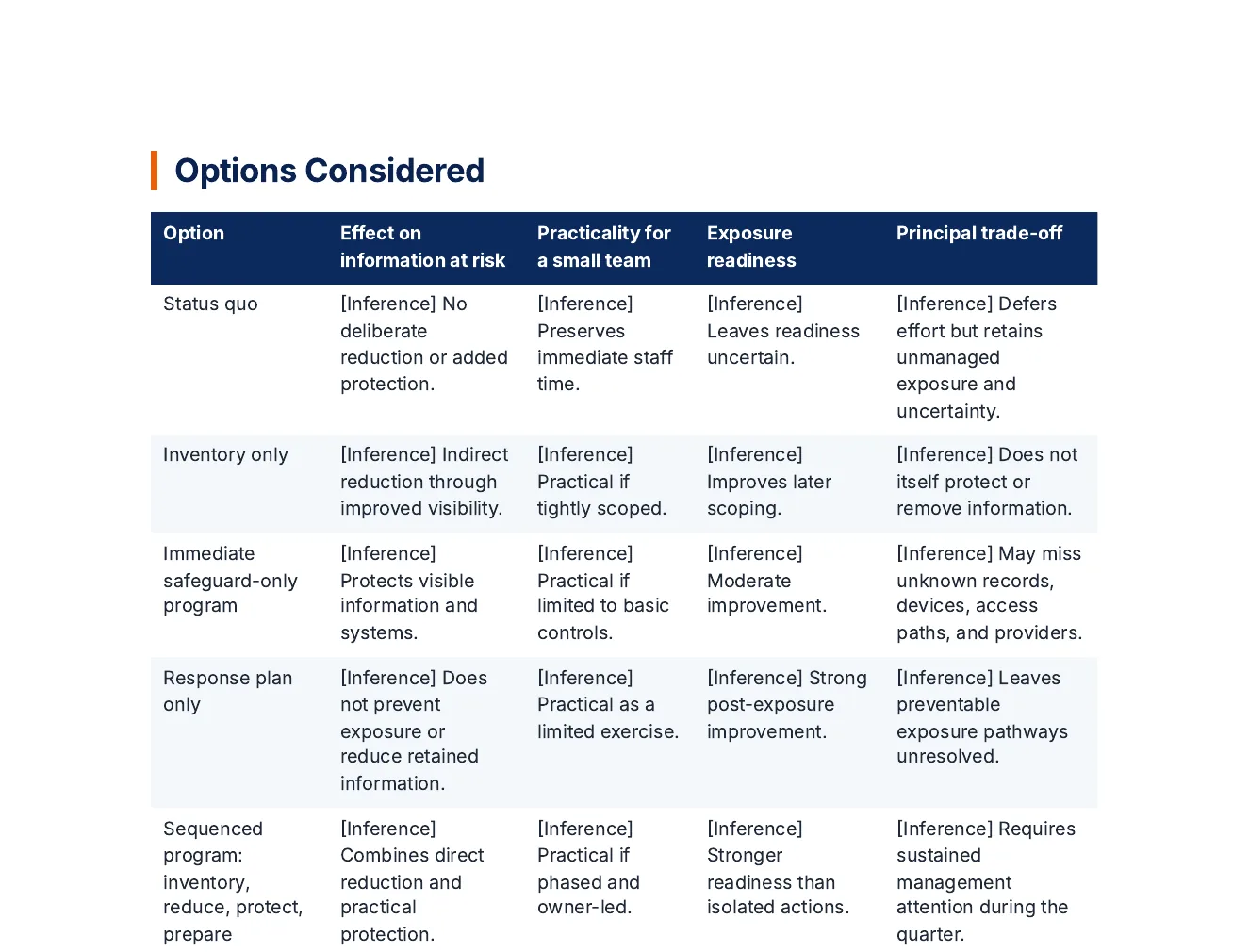 The report's Options Considered table: status quo, inventory only, immediate safeguards only, response plan only and a sequenced program compared on effect on information at risk, practicality for a small team, exposure readiness and principal trade-off.