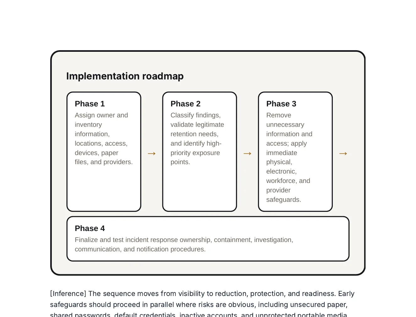 The report's implementation roadmap: four phases, from assigning an owner and taking an inventory to finalising and testing incident response procedures.