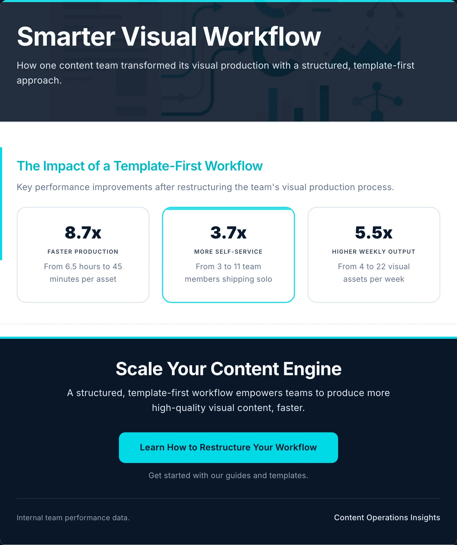 A real infographic generated by Gixo Prism showing a content team's visual-production workflow stats