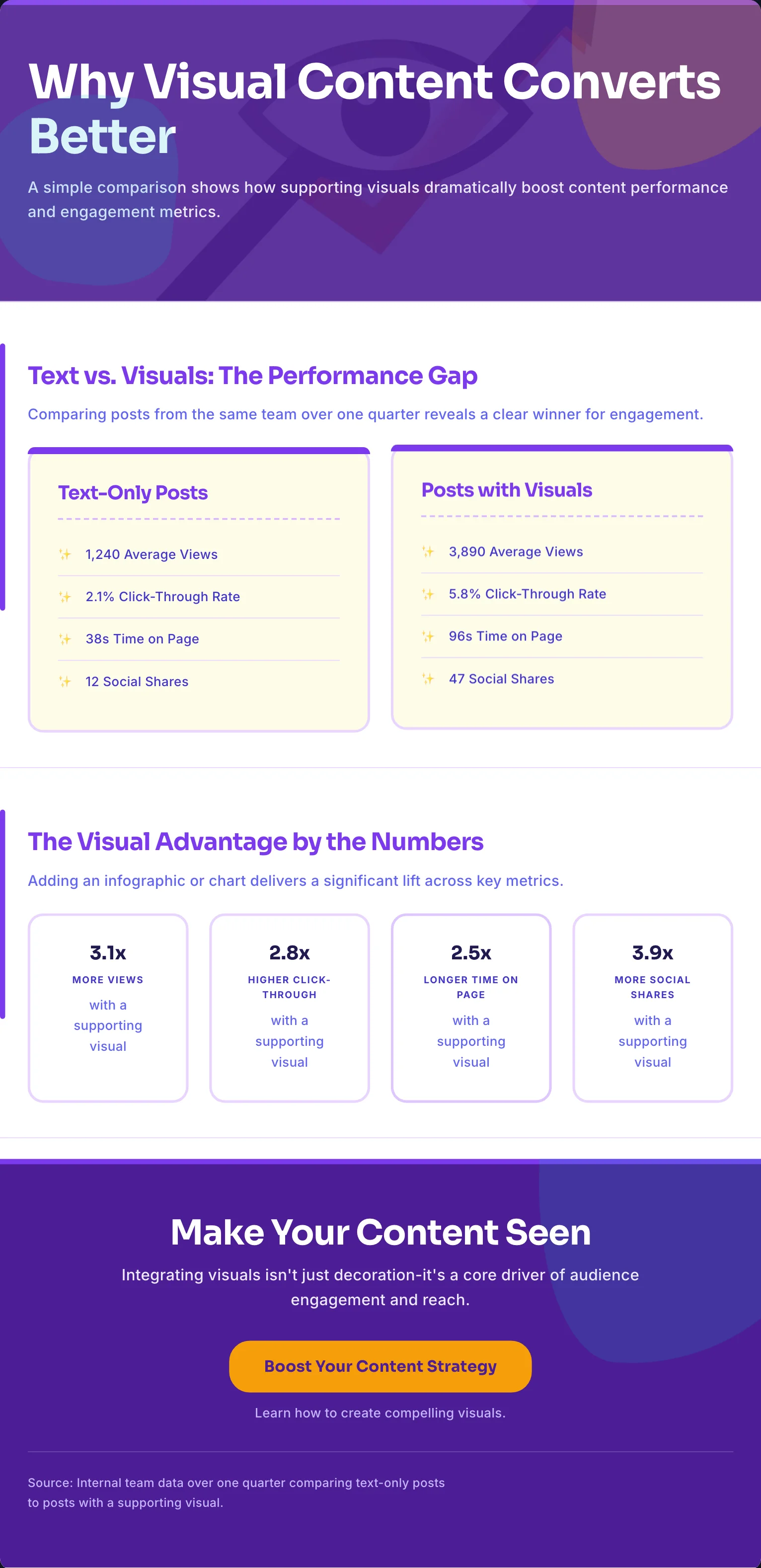 A real infographic generated by Gixo Prism comparing text-only posts to posts with a supporting visual