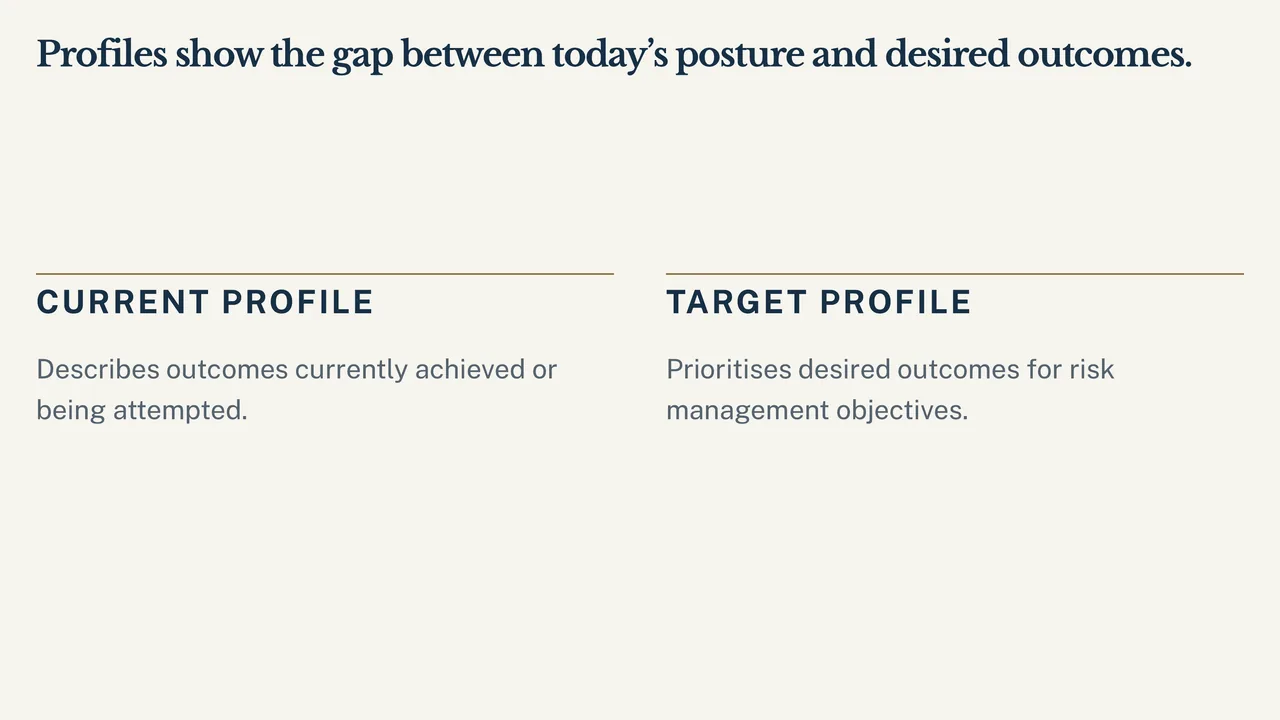 A slide of the executive briefing deck: Profiles show the gap between today’s posture and desired outcomes, in two columns, Current Profile and Target Profile.