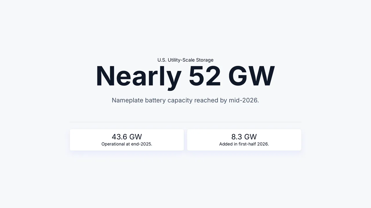 A slide of the investor brief: nearly 52 GW of U.S. utility-scale battery storage capacity by mid-2026, with two supporting figures, 43.6 GW operational at the end of 2025 and 8.3 GW added in the first half of 2026.