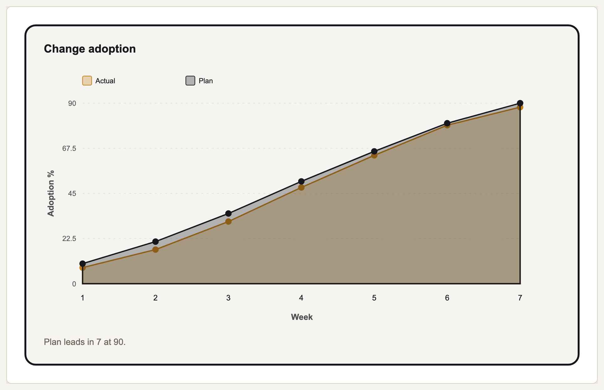 Change adoption curve preview