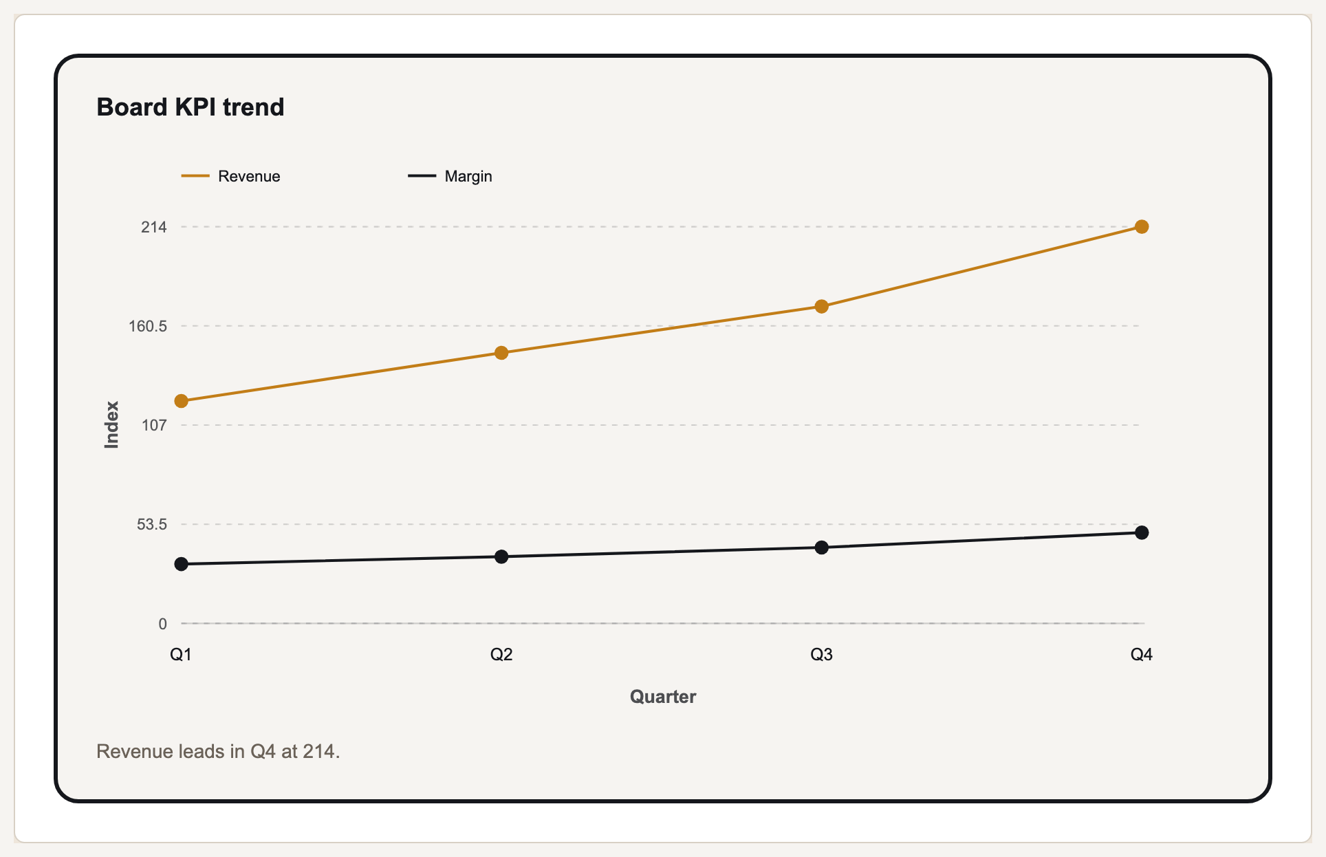 Board KPI trend preview