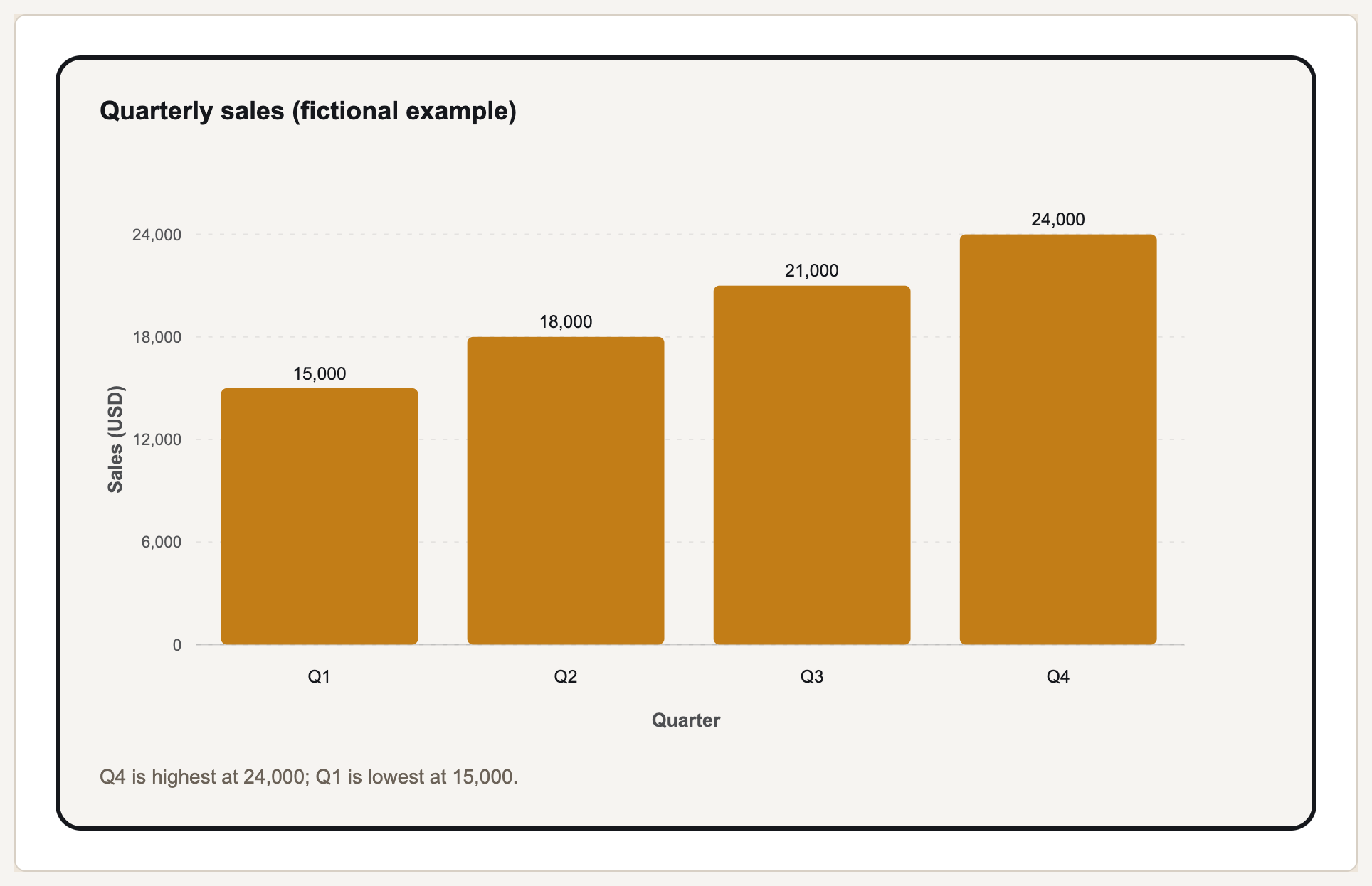 Quarterly sales report: rendered from the prepared fictional input shown below
