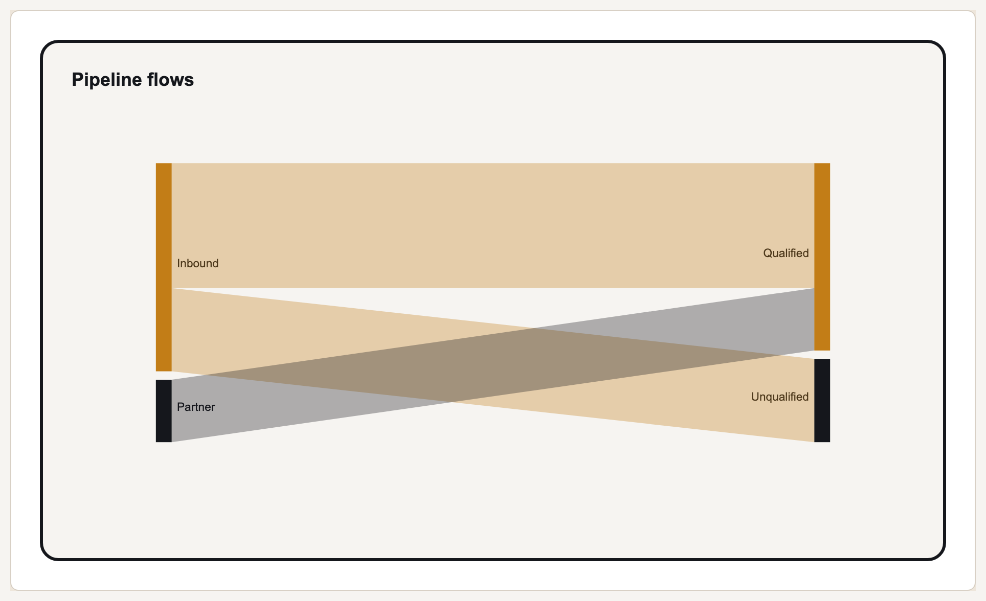 Pipeline flows preview