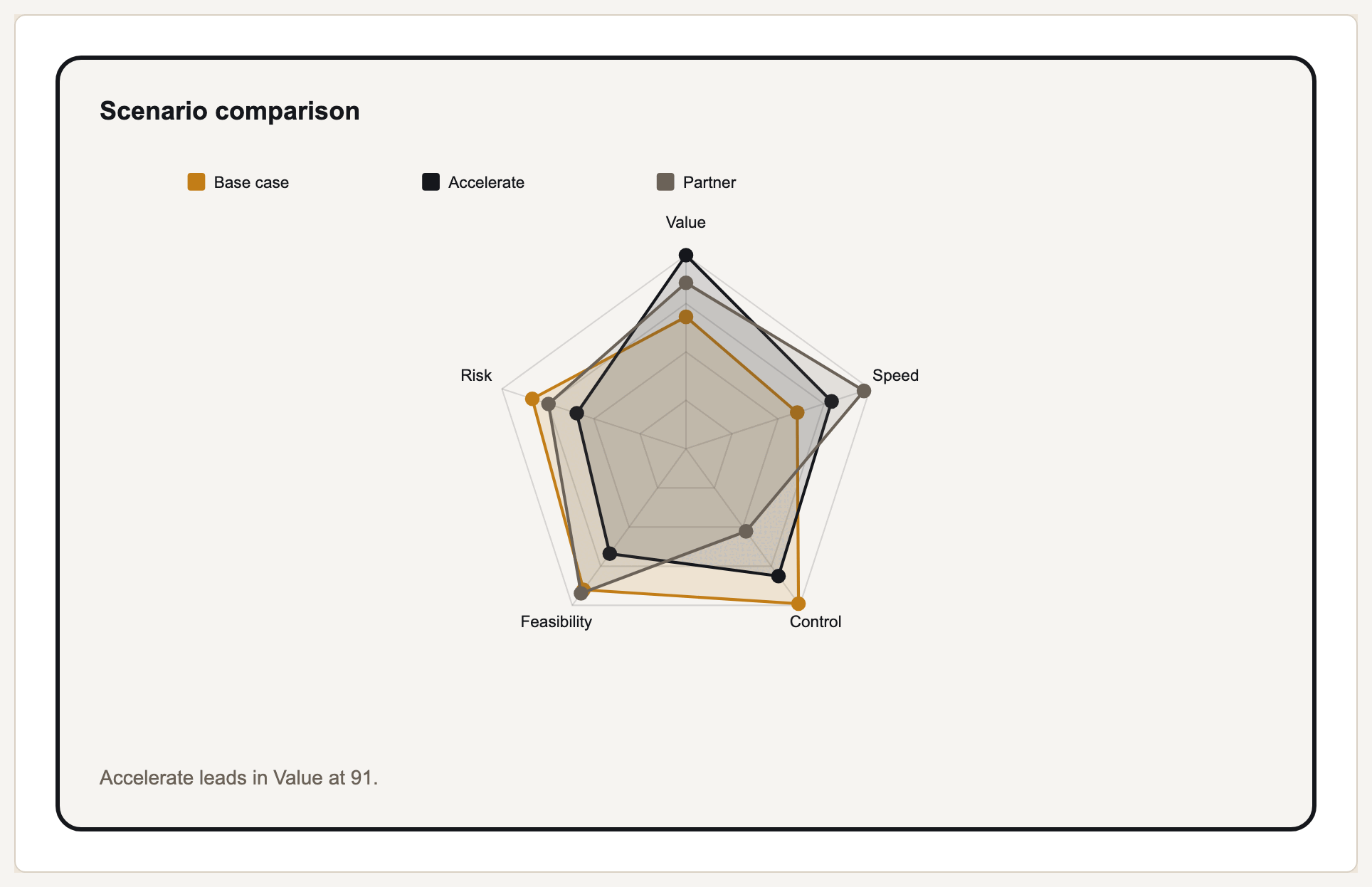 Strategic scenario radar preview