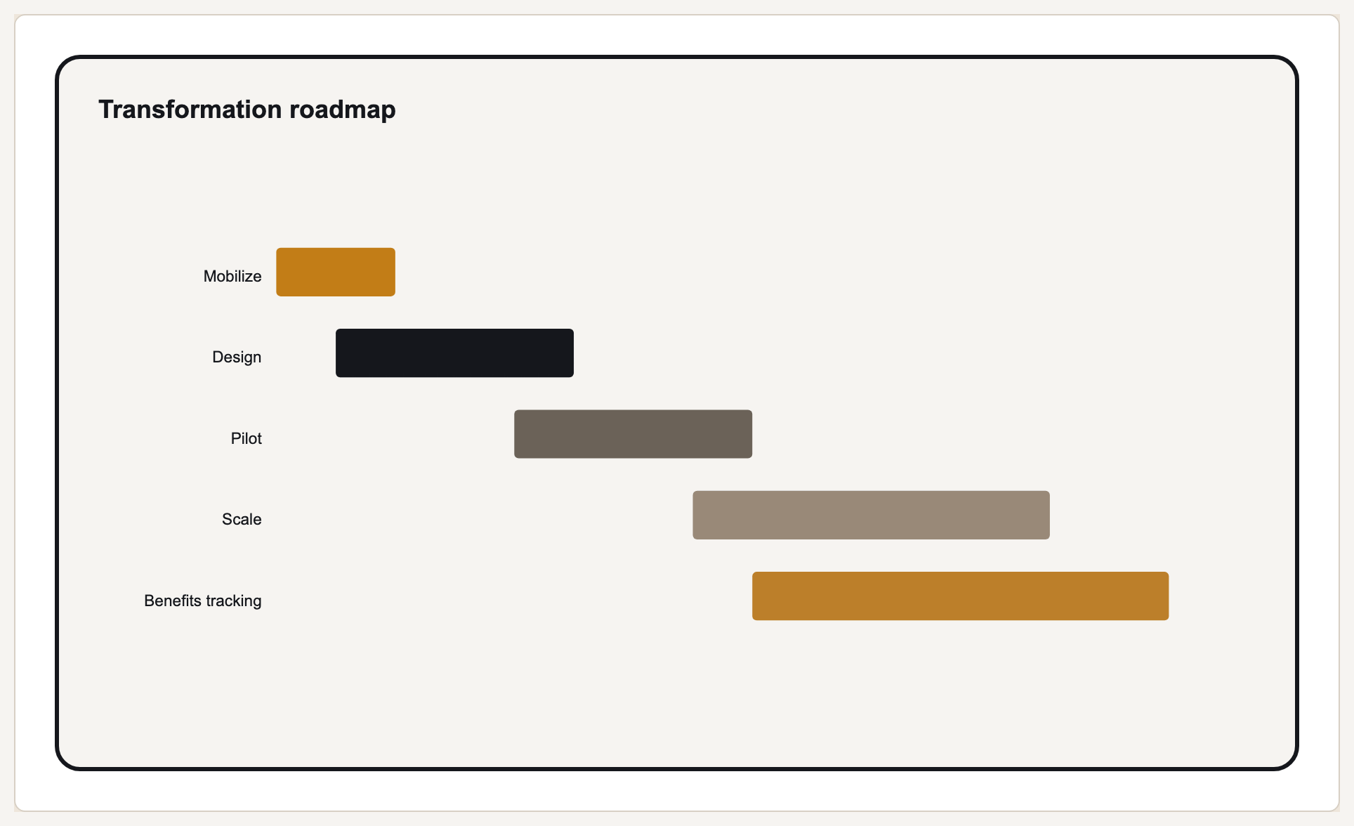 Transformation roadmap — a current time-based visual rendered by Gixo Prism