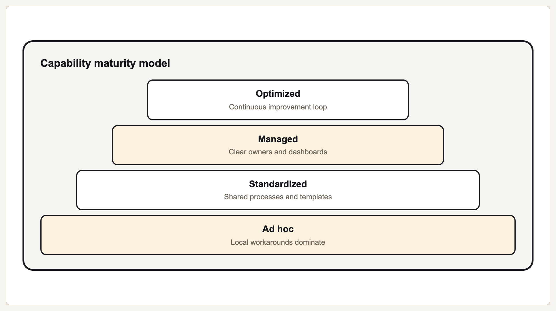 Capability maturity pyramid preview
