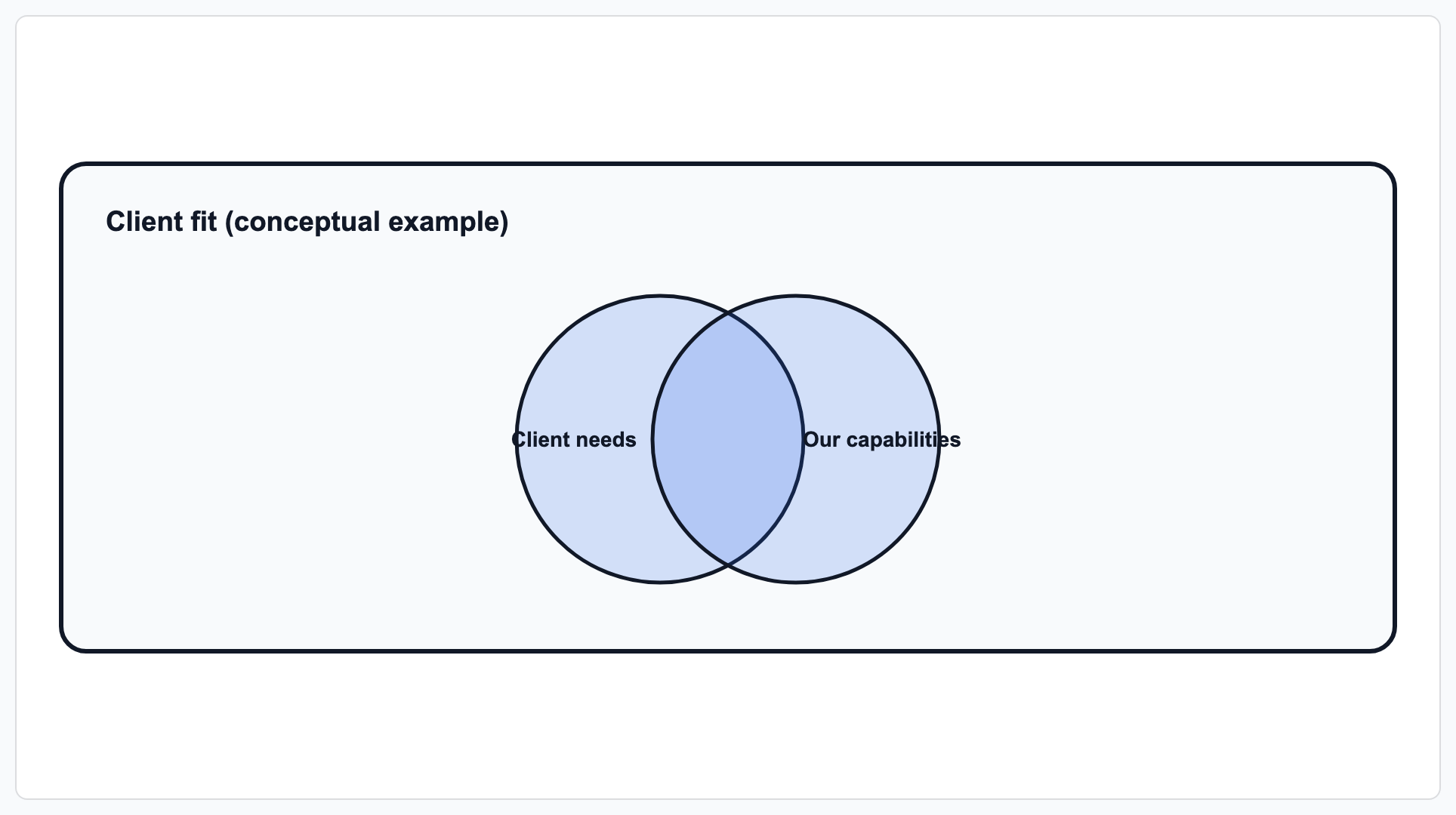 Client needs and capabilities: rendered from the prepared fictional input shown below