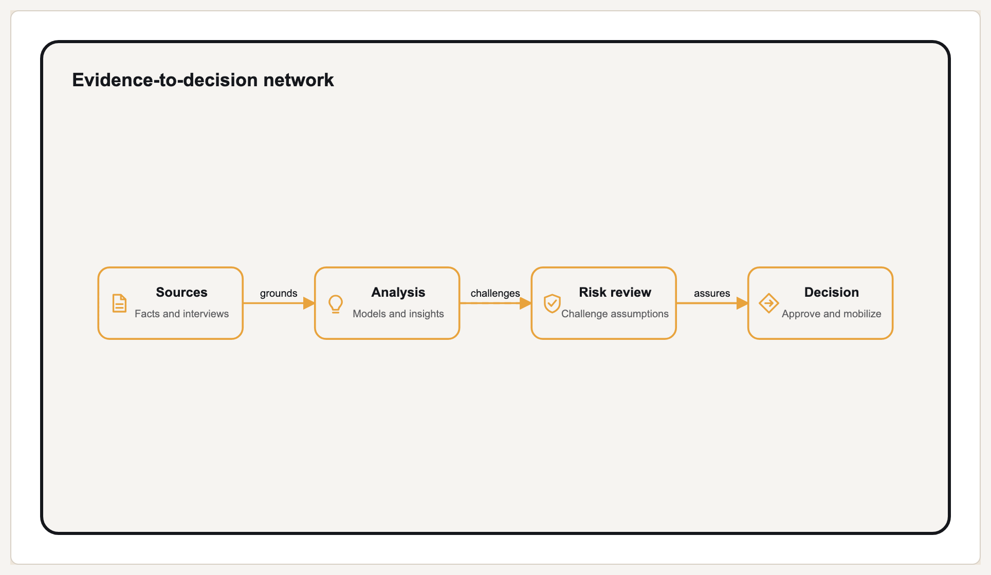 Evidence-to-decision network preview