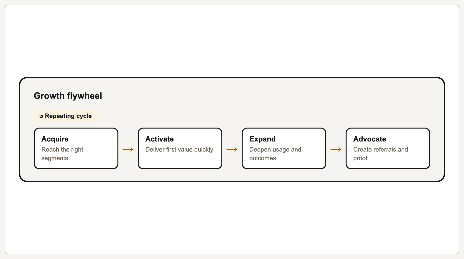 Growth flywheel preview