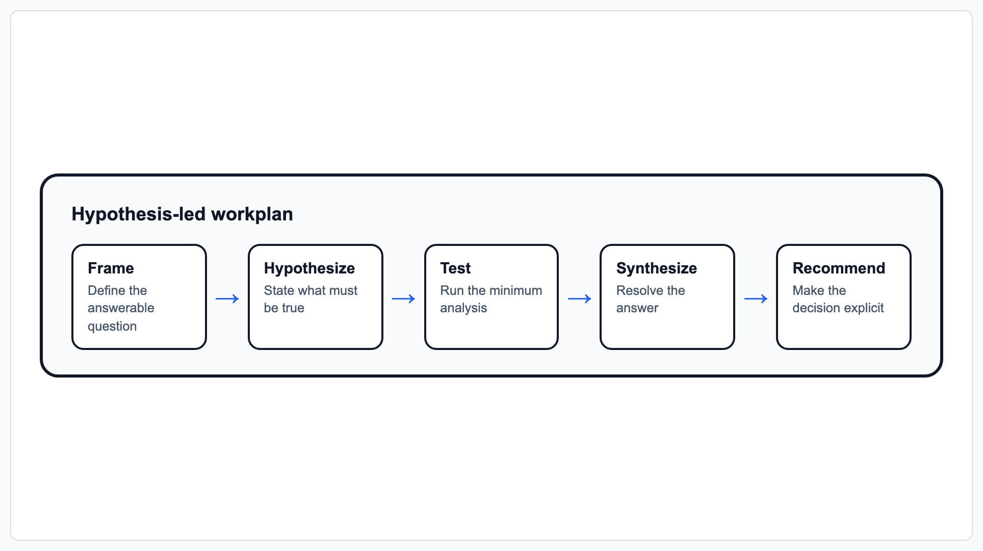 Hypothesis-led workplan preview