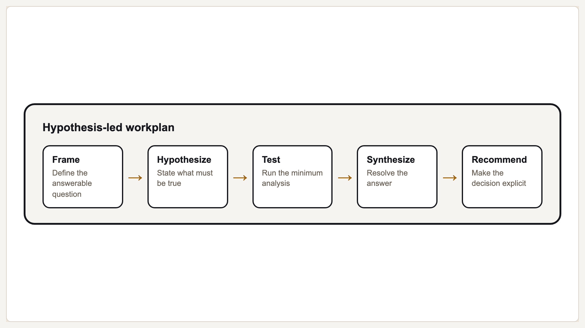 Hypothesis-led workplan preview