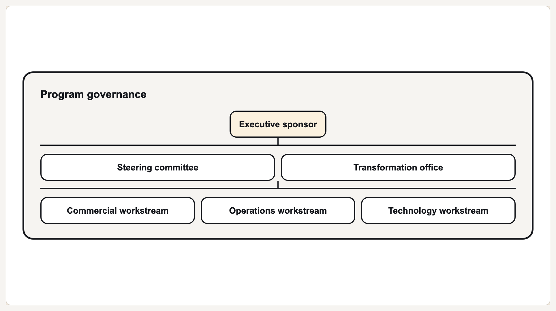 Program governance hierarchy preview