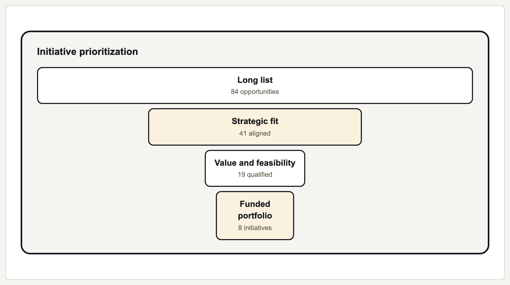 Initiative prioritization funnel preview