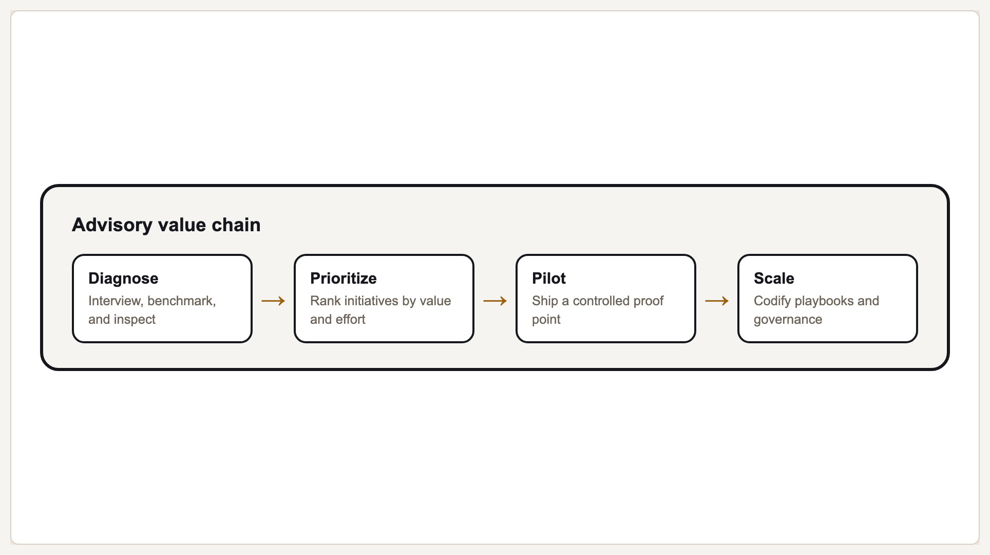 Consulting value chain preview