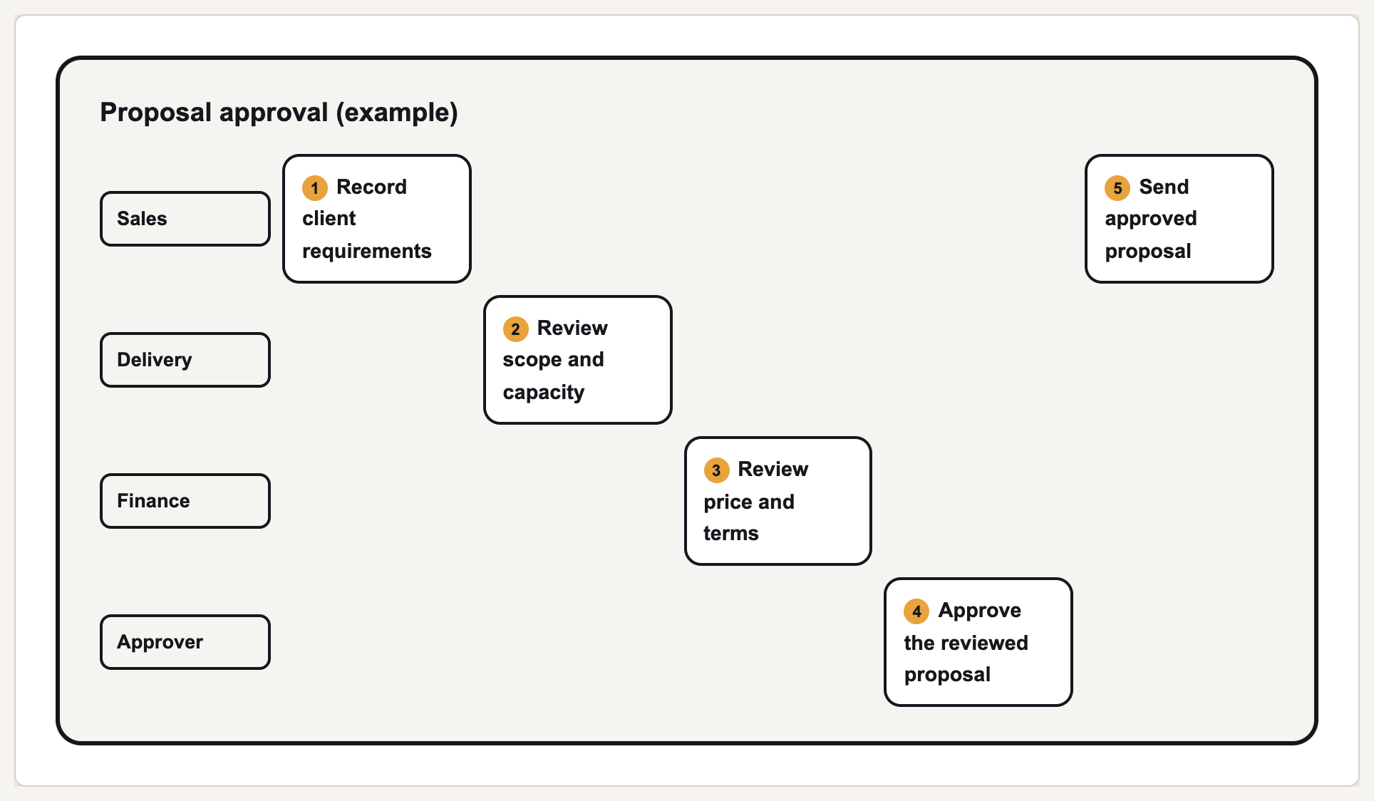 Proposal approval swimlane: rendered from the prepared fictional input shown below