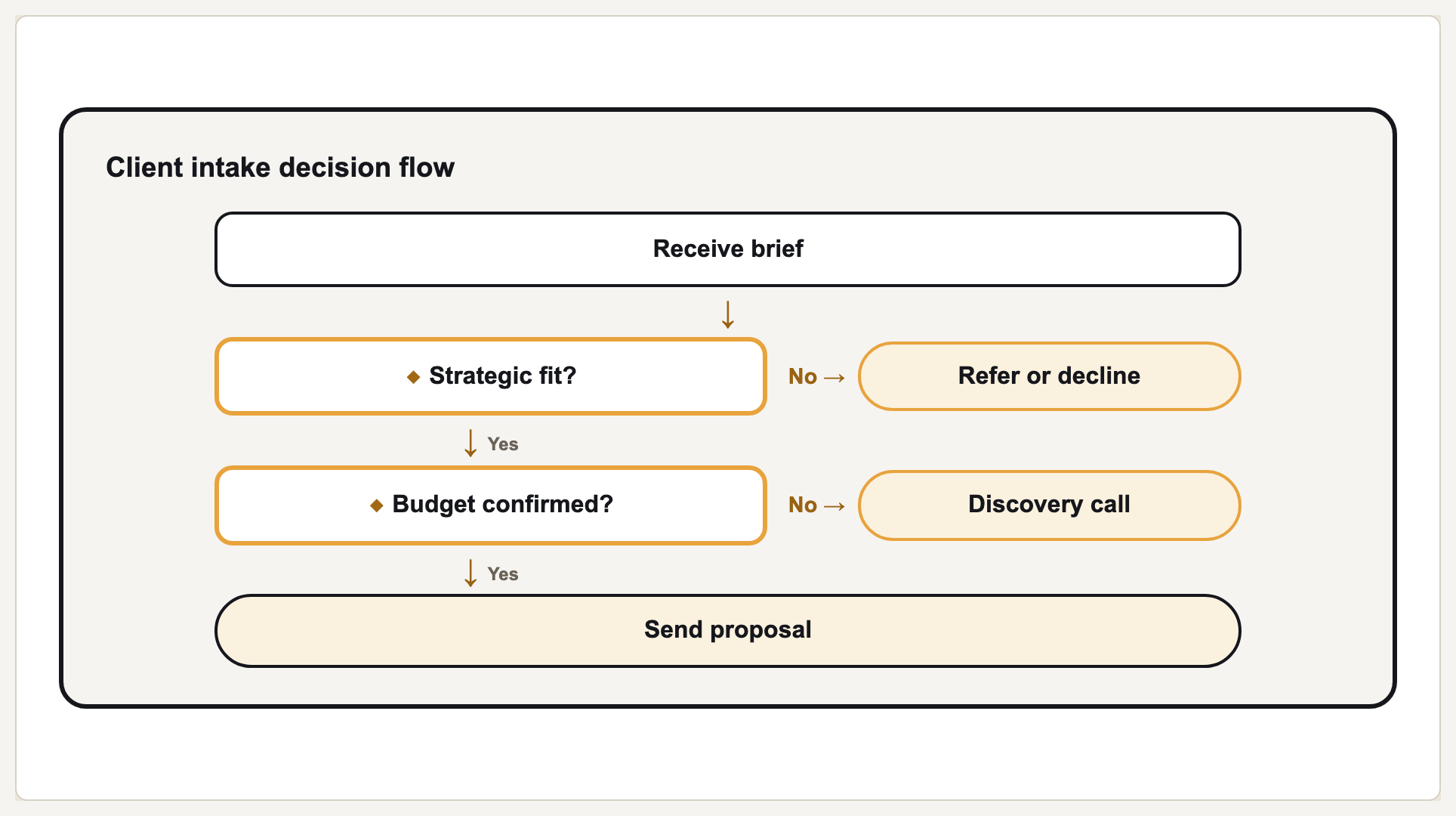 Client intake decision preview