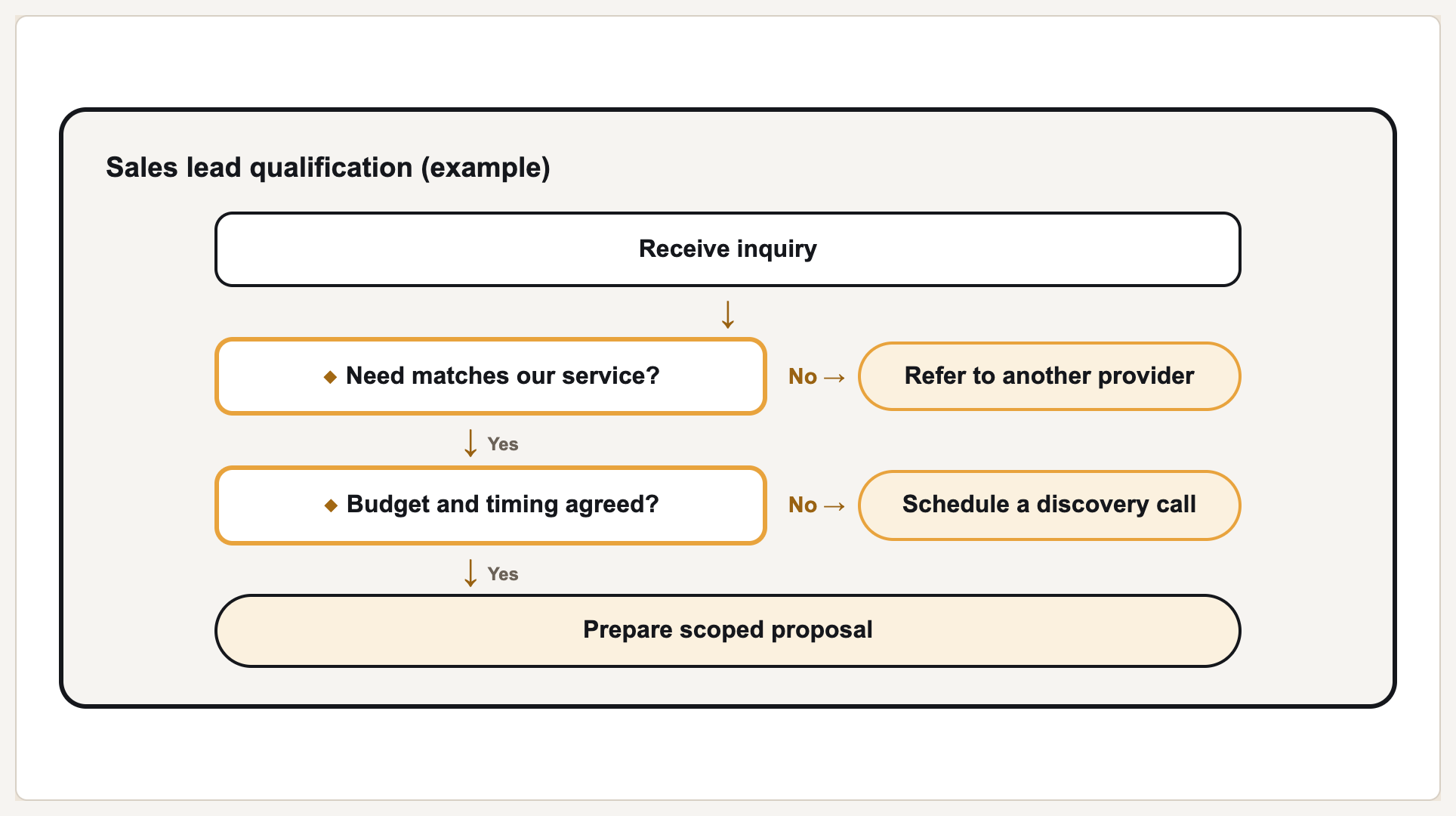 Sales lead qualification: rendered from the prepared fictional input shown below