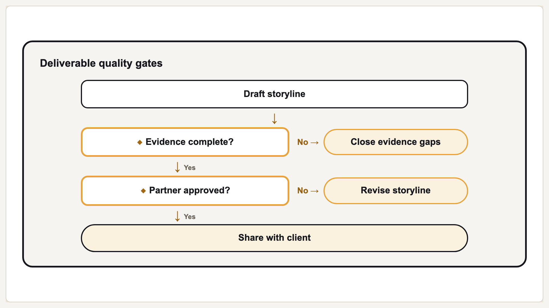Deliverable quality gates preview
