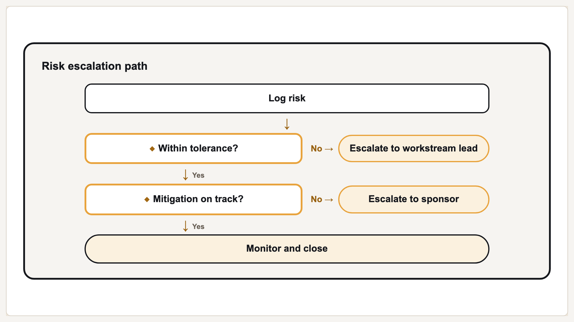 Risk escalation preview