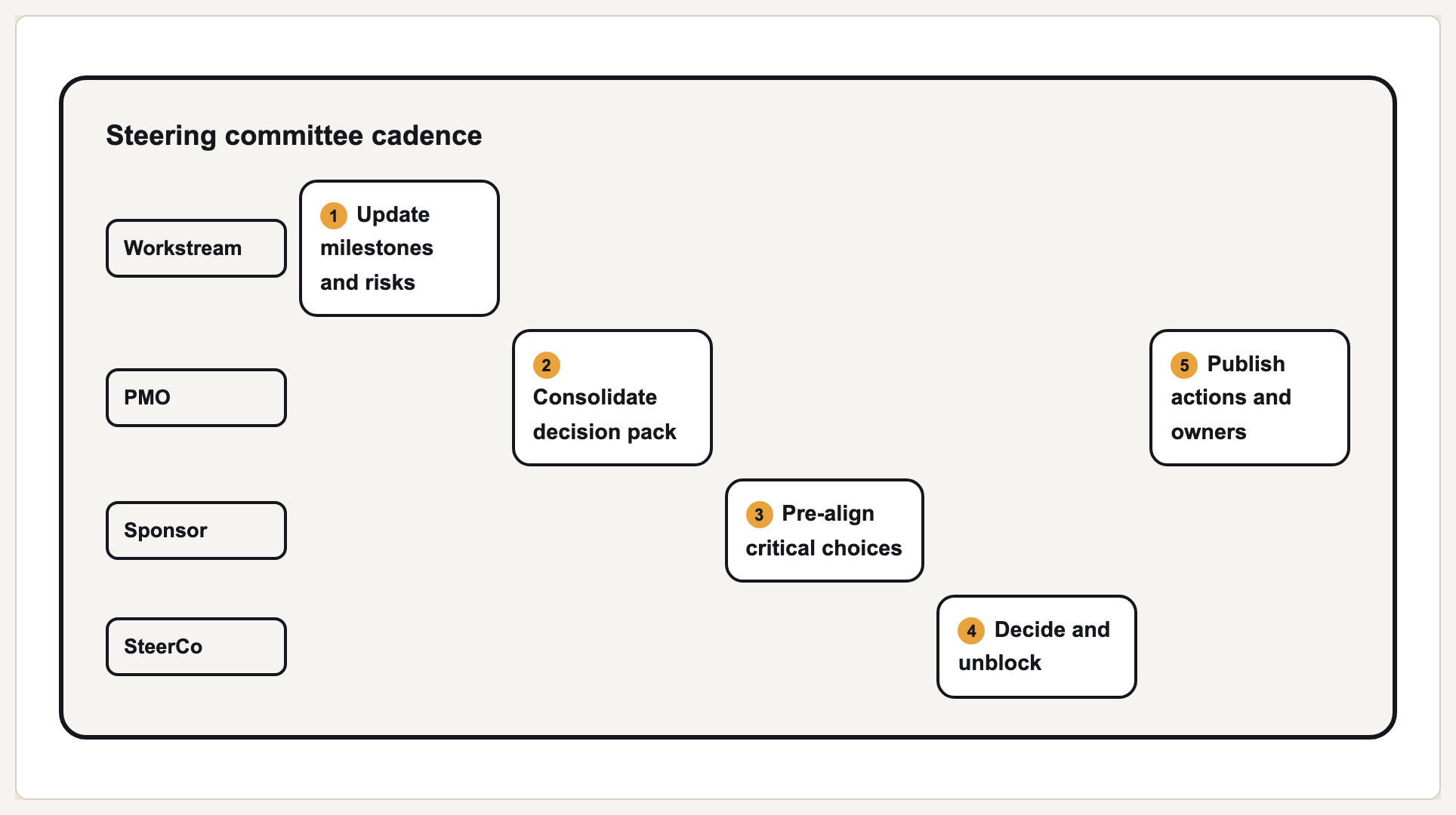 Steering committee cadence preview