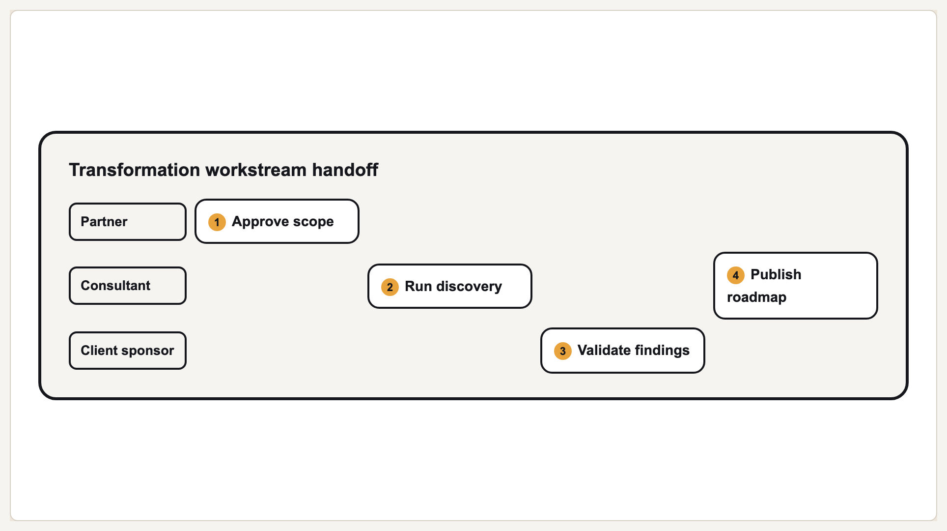 Workstream handoff swimlane preview