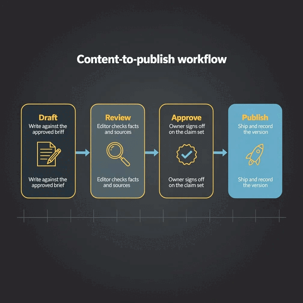 A real process diagram rendered by Gixo Prism's diagram maker for a content-to-publish workflow