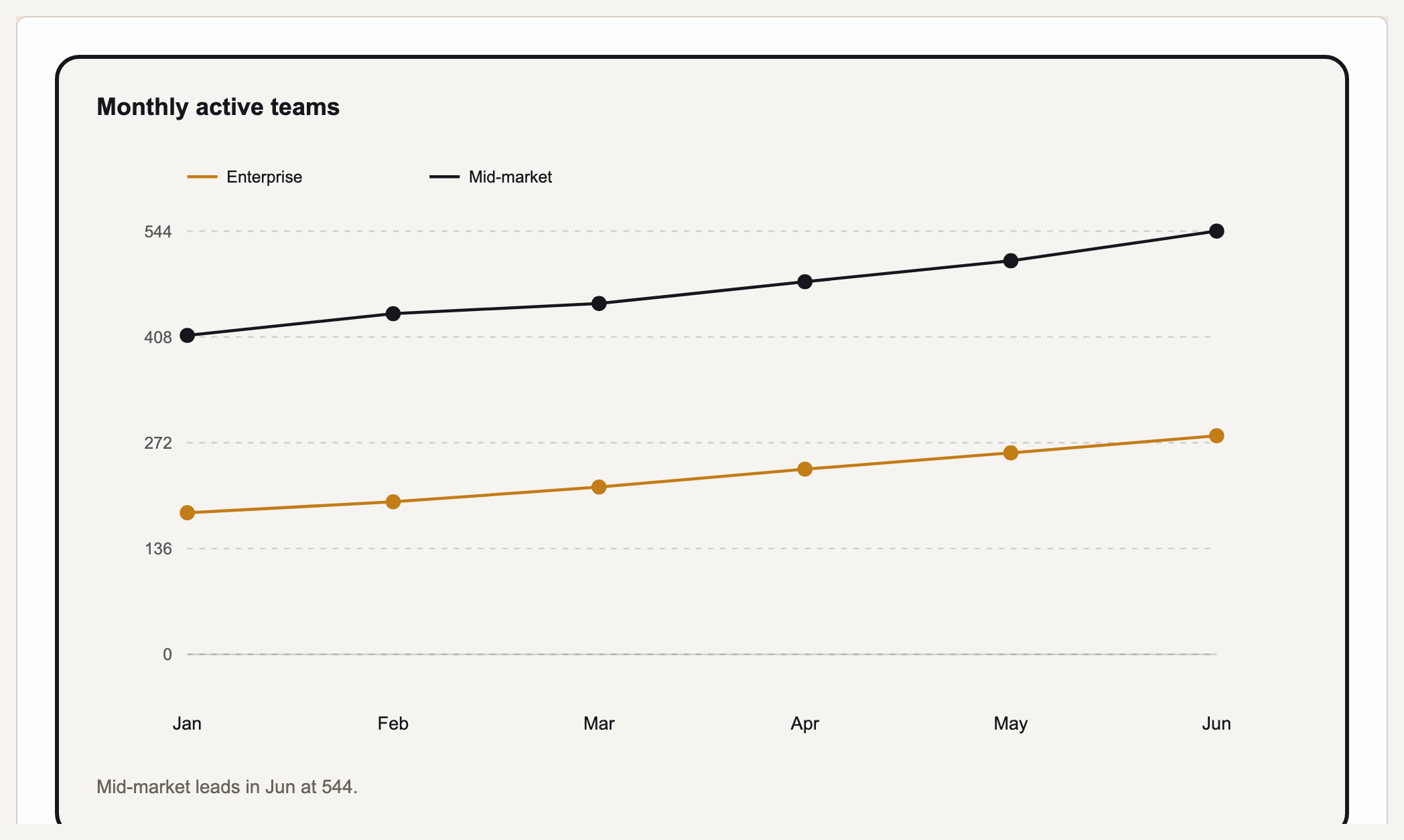 Monthly active teams — a two-series line graph rendered by Gixo Prism