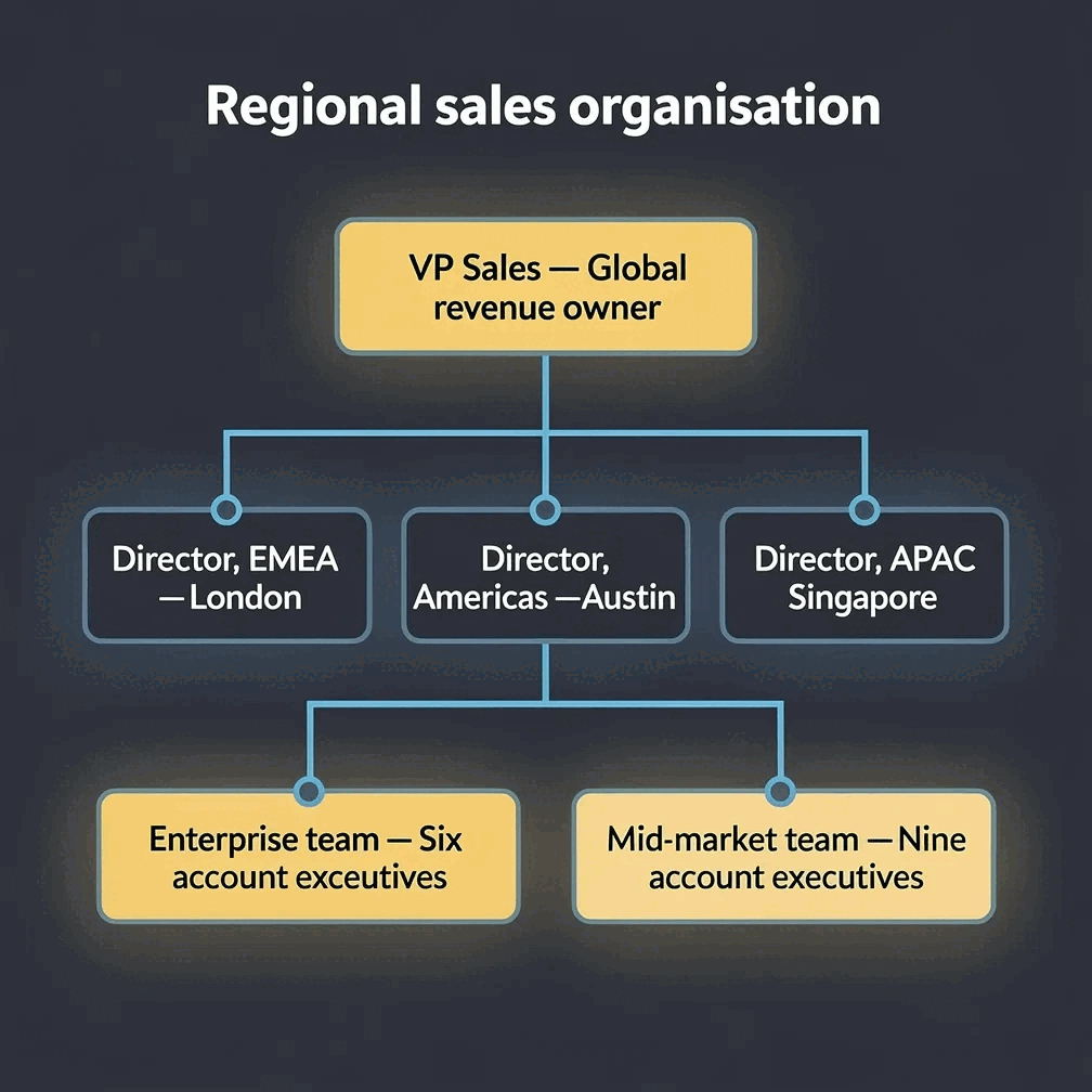 Regional sales org structure — a real org chart generated by Gixo Prism