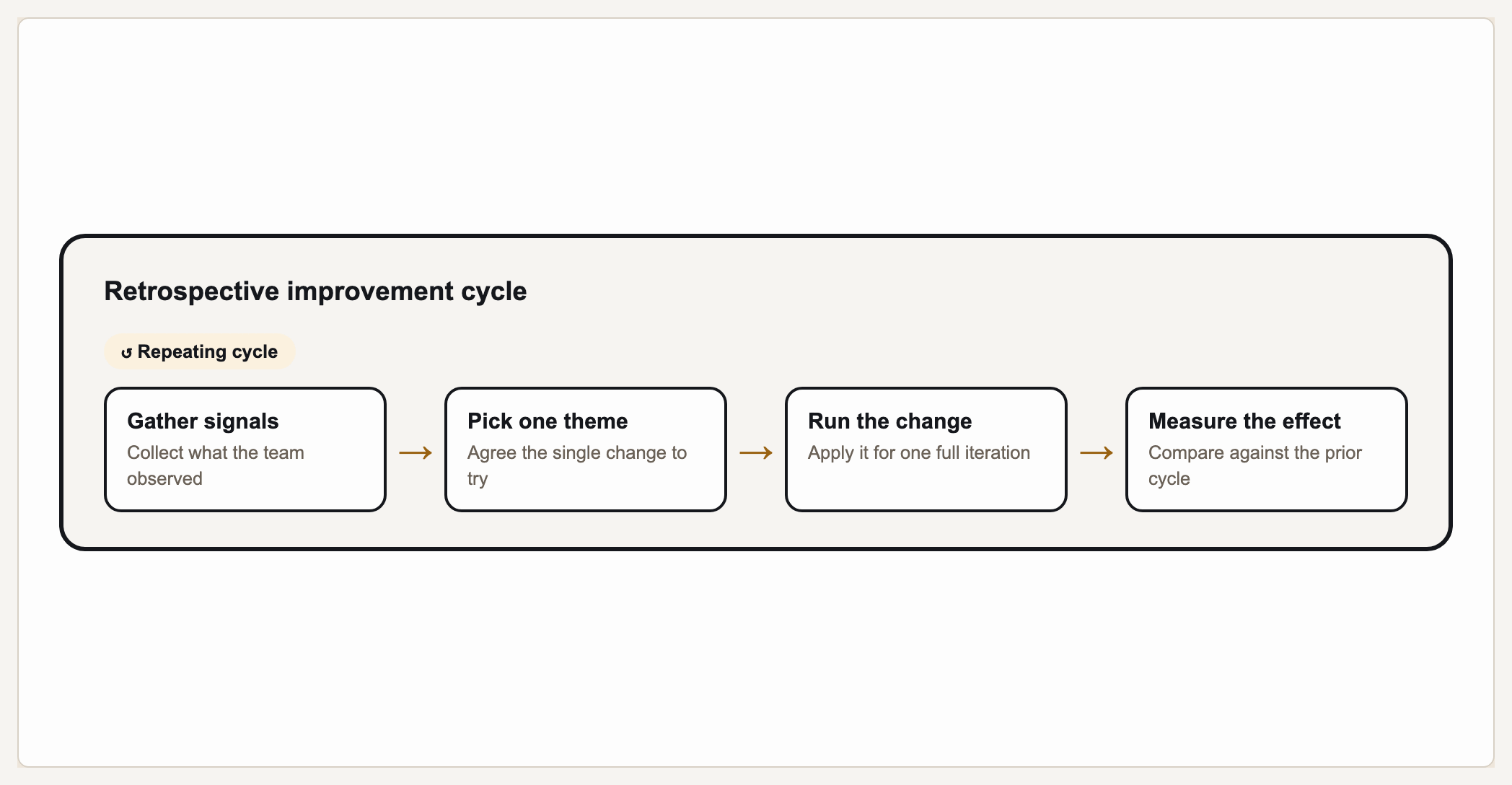 Retrospective improvement cycle — a real circular process diagram generated by Gixo Prism