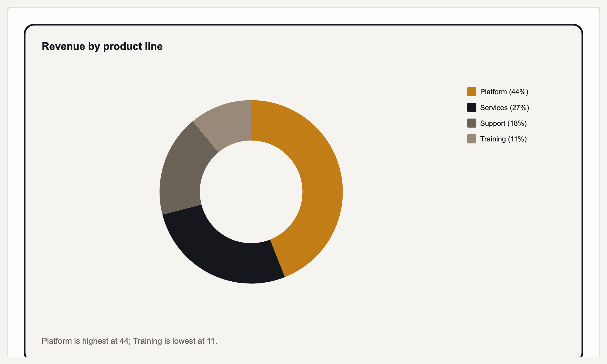 Revenue by product line — a donut chart rendered by Gixo Prism