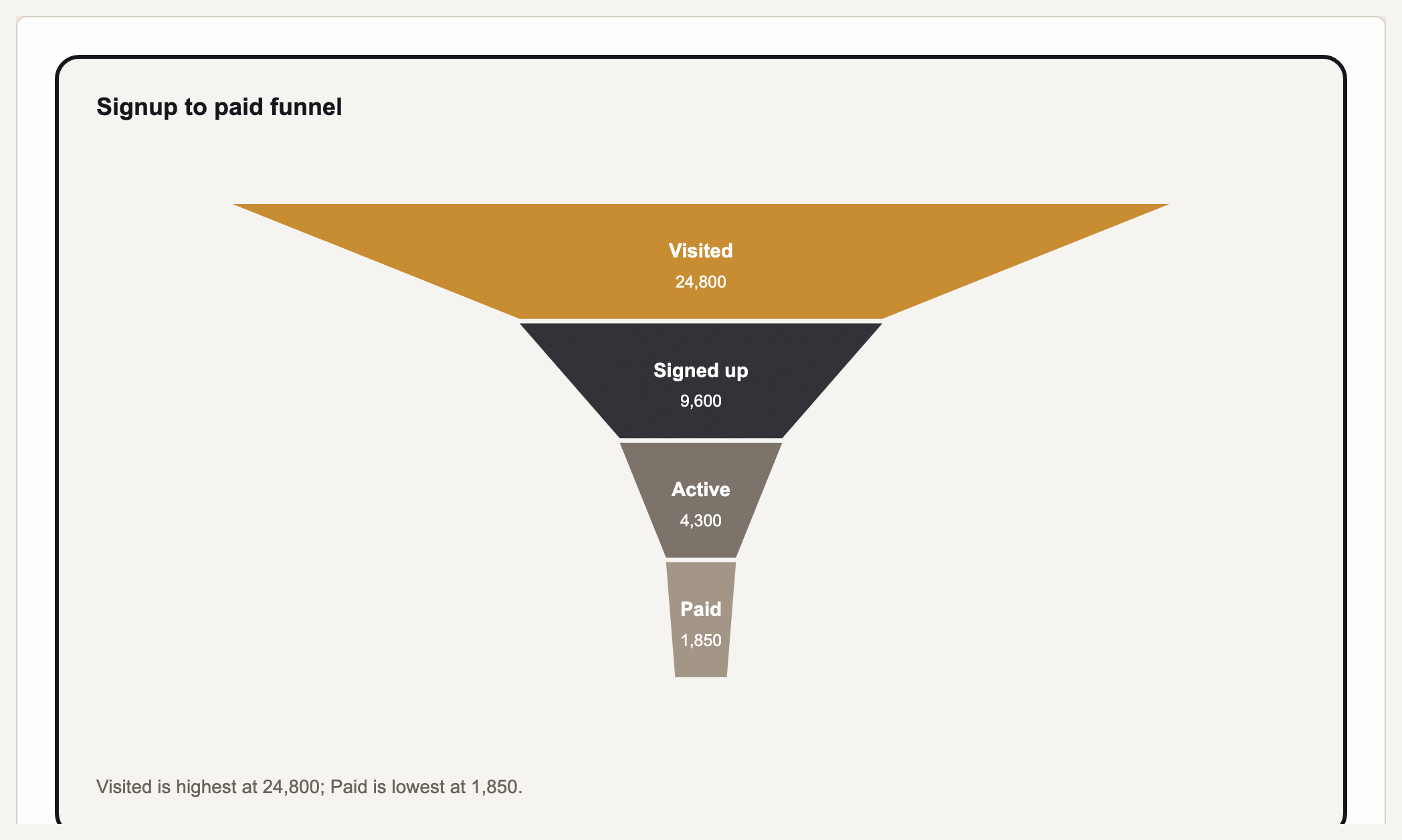 Signup to paid funnel — a funnel chart rendered by Gixo Prism, each band sized to its value