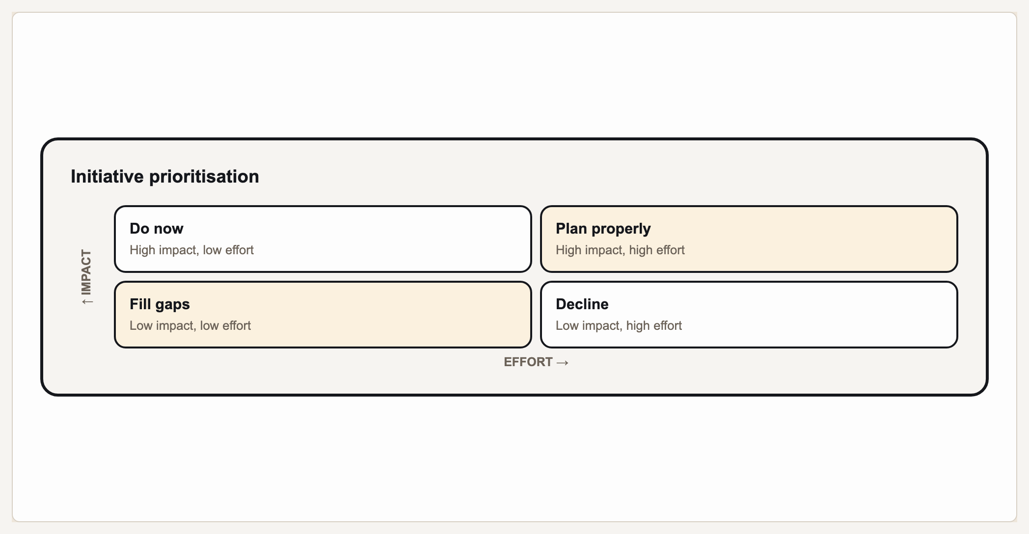 Initiative prioritisation — impact against effort, rendered by Gixo Prism