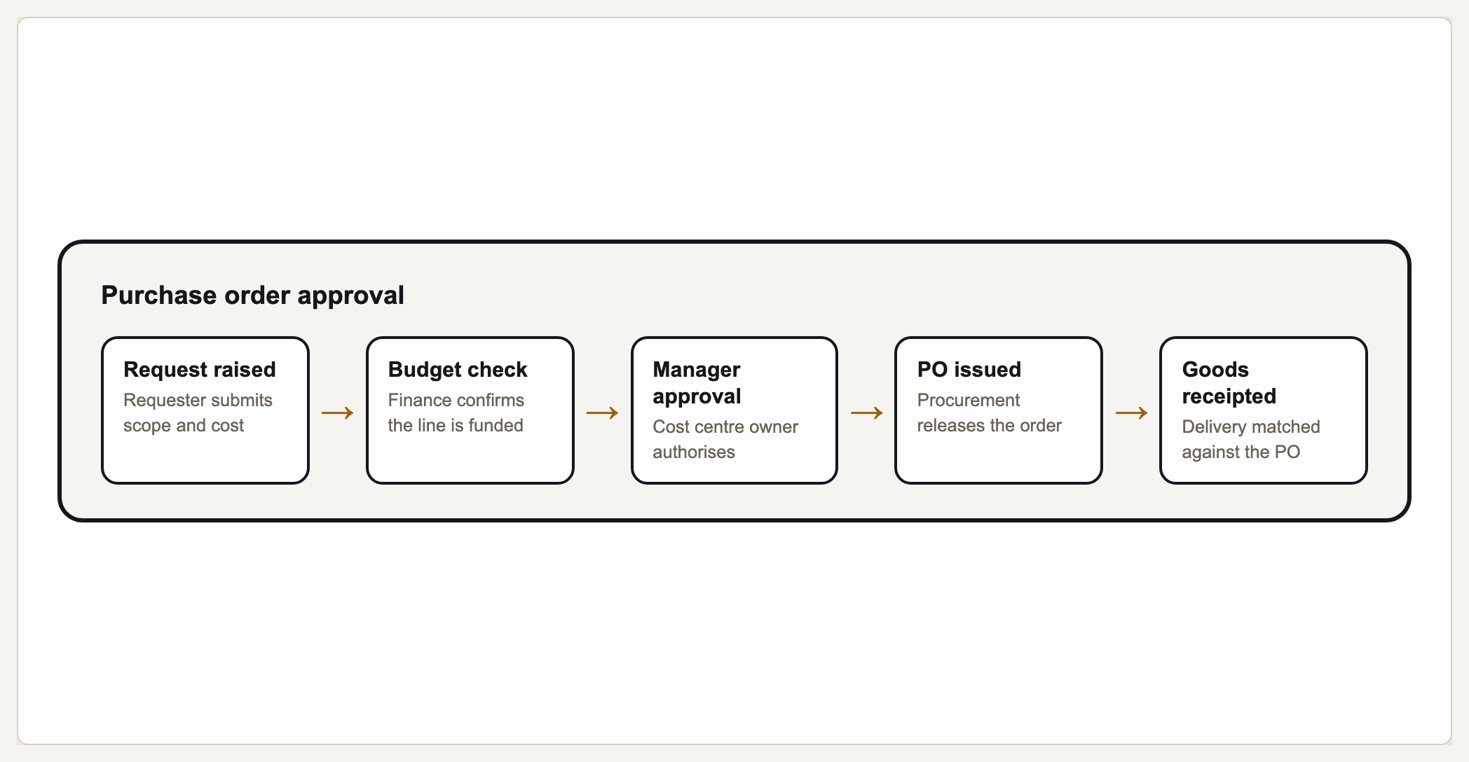 Purchase order approval — a five-step process flow rendered by Gixo Prism