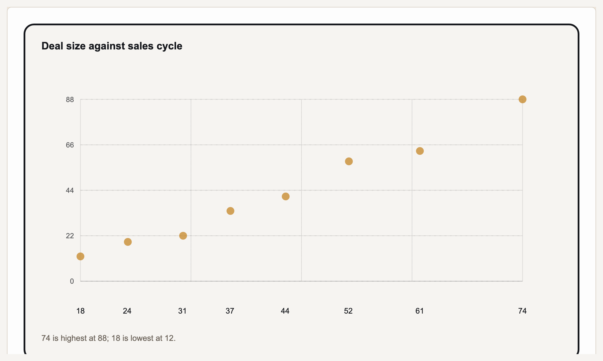 Deal size against sales cycle — a scatter plot rendered by Gixo Prism from exact x and y values