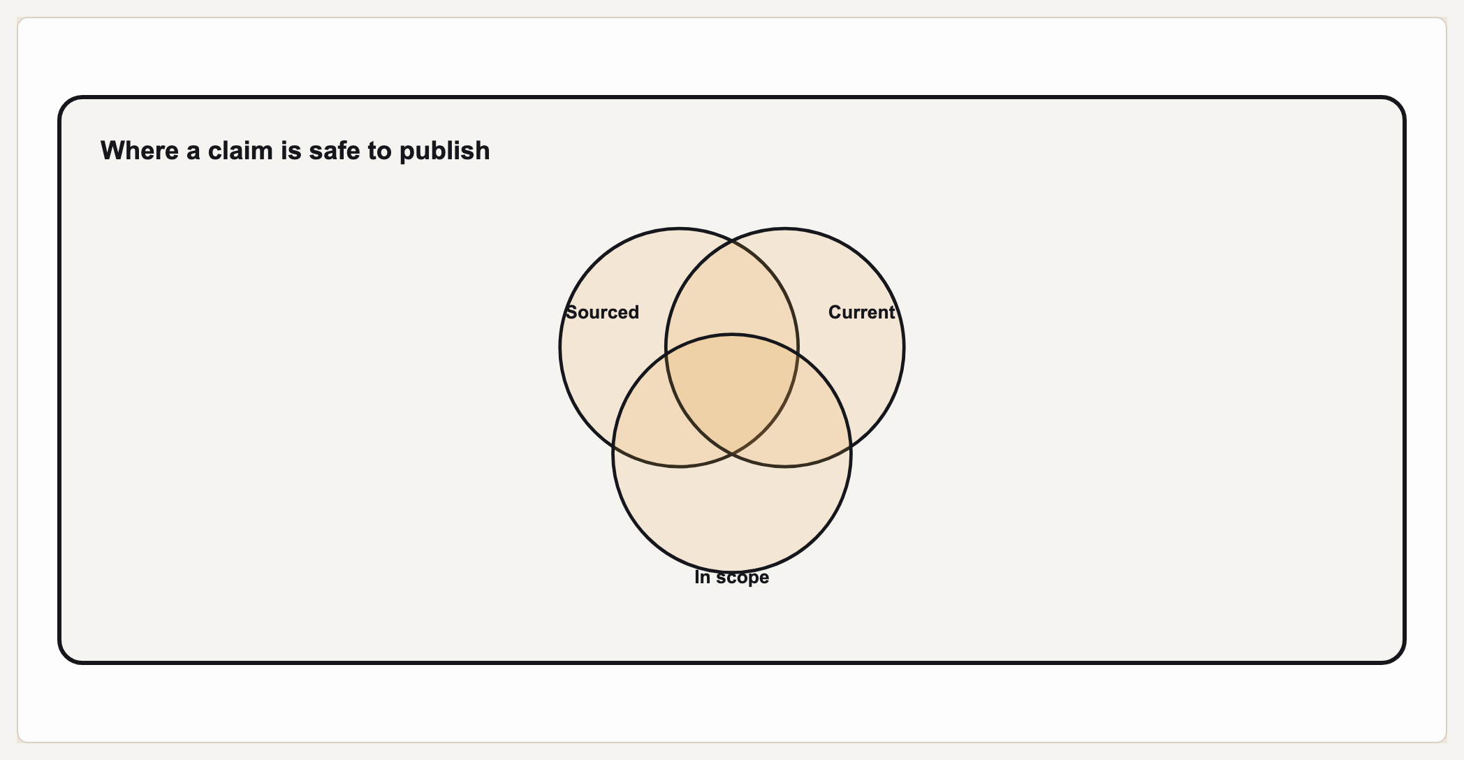 Where a claim is safe to publish — a three-set Venn rendered by Gixo Prism