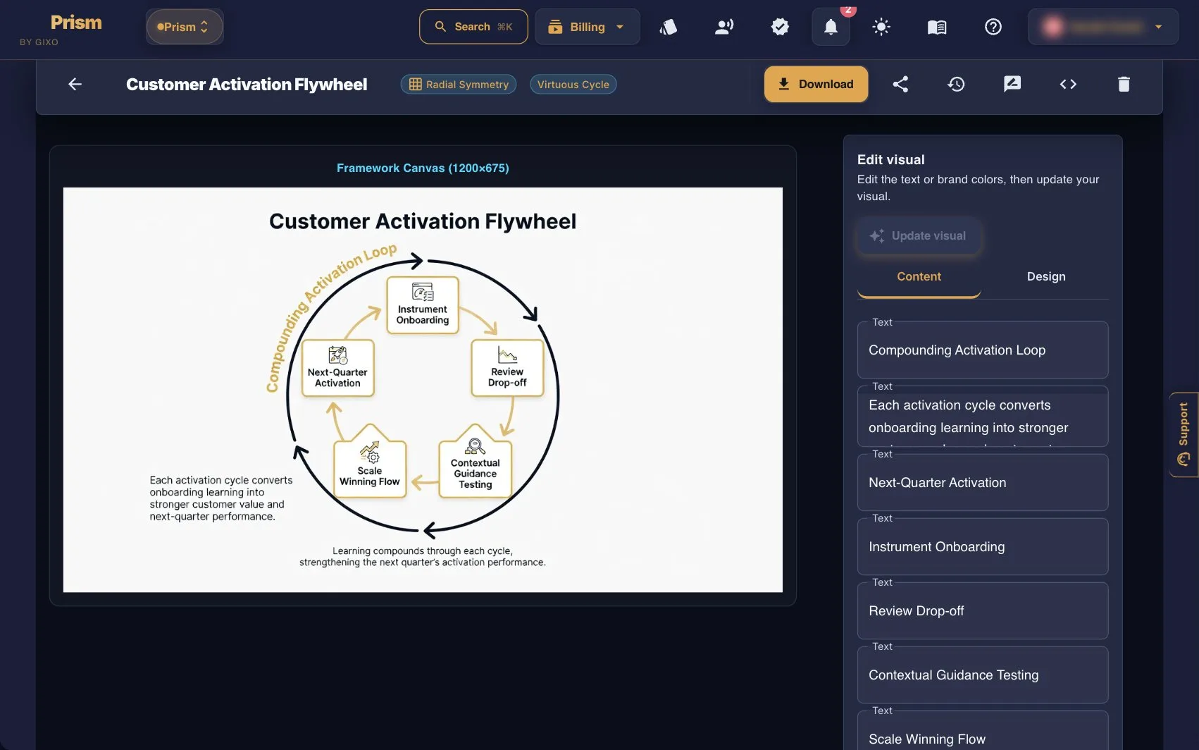 Current Prism framework canvas for a Customer Activation Flywheel with editable cycle labels
