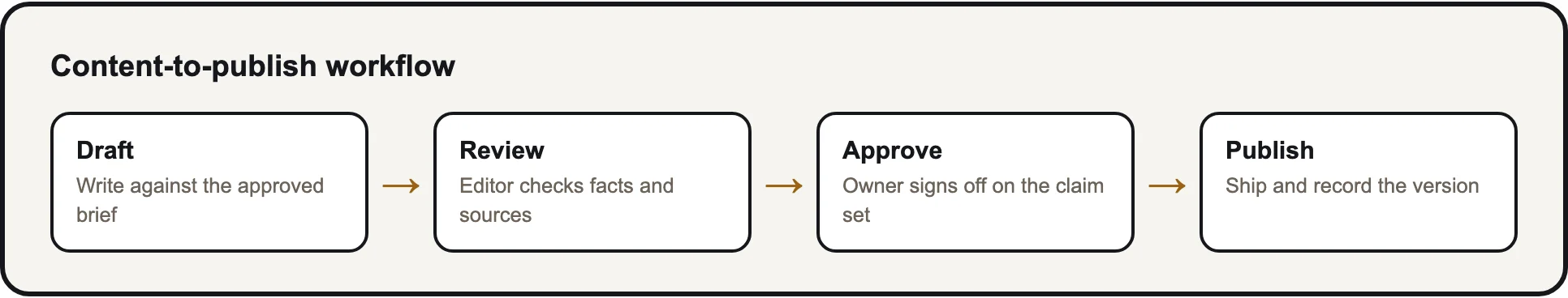 A four-step Gixo Prism process diagram: draft, review, approve, publish
