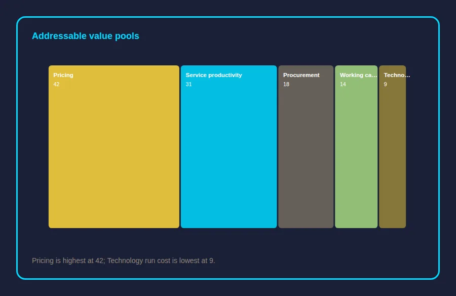 Downloaded Prism PNG: Addressable value pools chart with labeled segments
