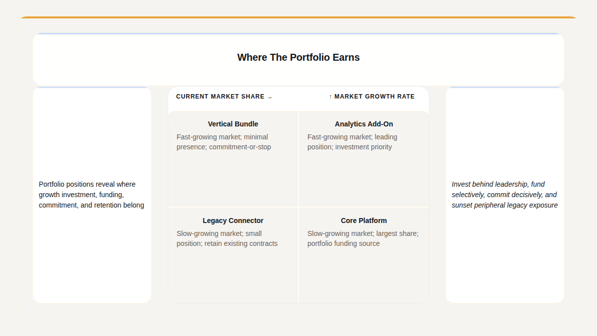 A Gixo Prism BCG growth-share matrix placing four products by market growth against the share we hold